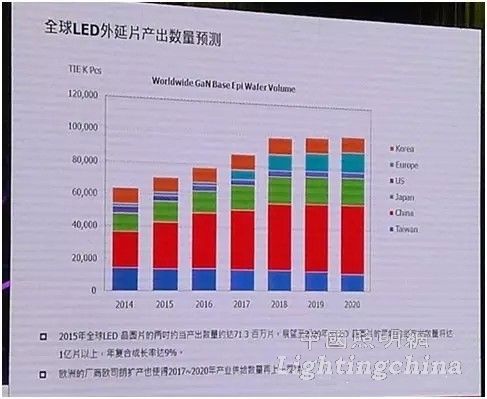 2016LED產(chǎn)業(yè)供需分析 或再現(xiàn)10%以上成長幅度