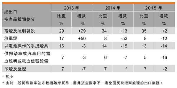 2015香港照明產(chǎn)品出口表現(xiàn)分析：下跌2%，DIY產(chǎn)品受歡迎