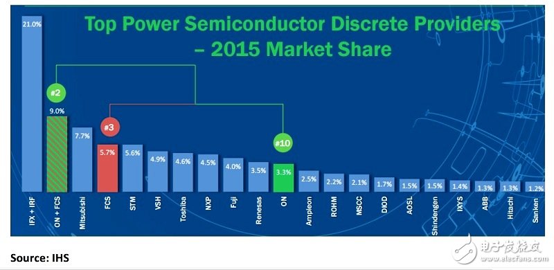 收購Fairchild之后的ON Semi可望成為在功率半導體組件市場僅次于Infineon的第二大供貨商