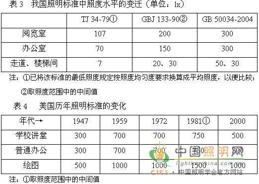 2018年建筑照明設計標準推動智能照明控制系統快速發展