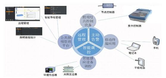 智慧城市道路路燈控制終端逐步取代傳統(tǒng)照明