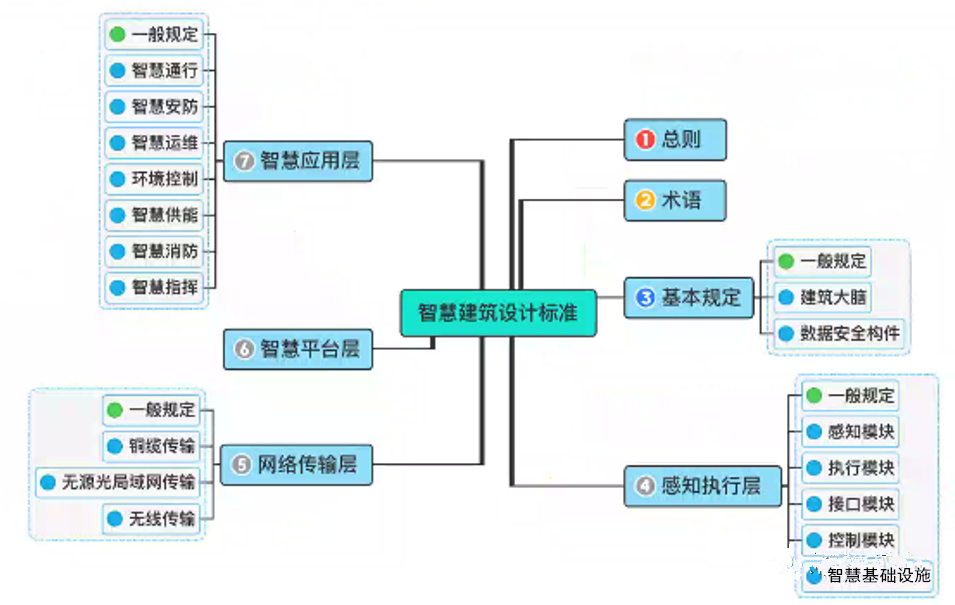 祝賀《智慧建筑設(shè)計(jì)標(biāo)準(zhǔn)》送審稿通過專家審查！