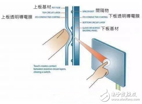 什么是觸控面板？觸控最新技術解析