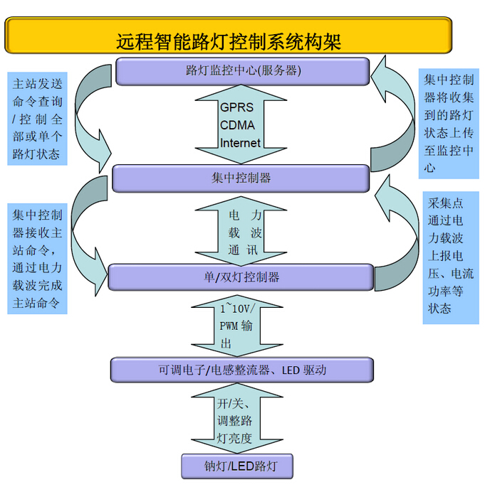 遠程智能路燈控制器框架結構圖