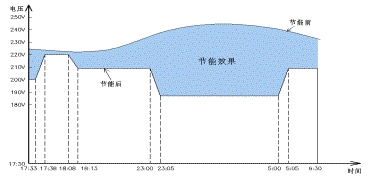 如何科學(xué)選擇智能照明節(jié)電設(shè)備？這些你必須了解