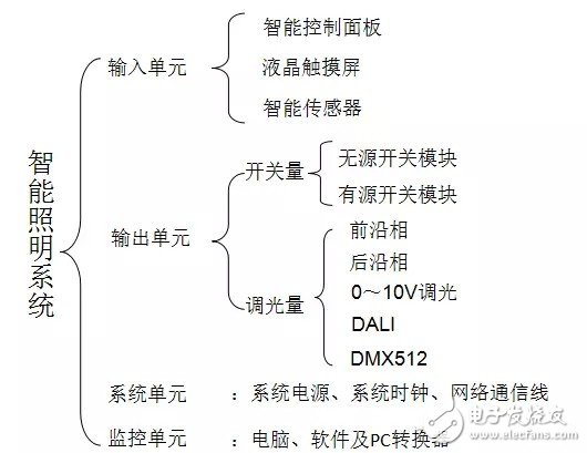 智能照明系統的組成及優勢淺析