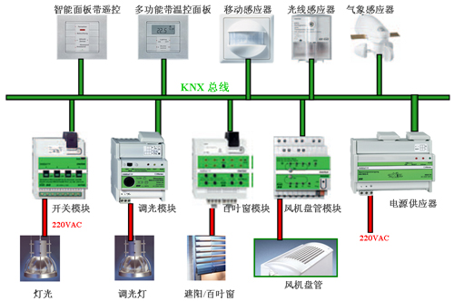 施耐德KNX/EIB智能控制系統天津生態城項目節能應用