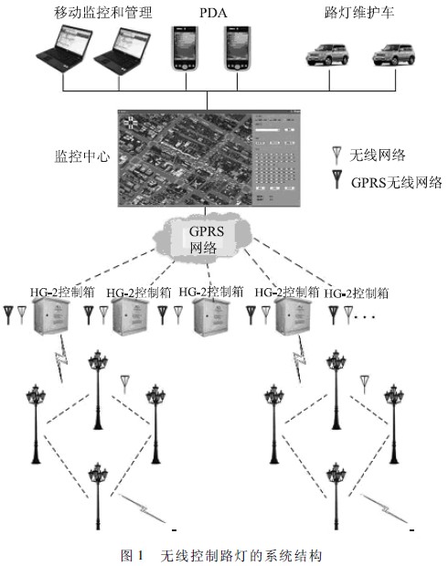 GPRS路燈遠程控制系統