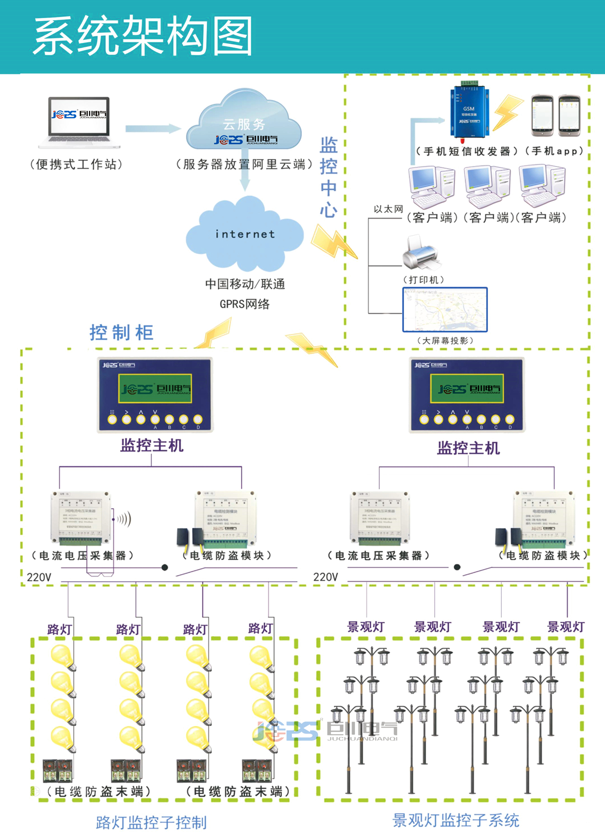 智能路燈監控終端系統架構圖